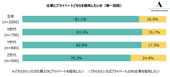 仕事とプライベートどちらを優先したいか（単一回答）