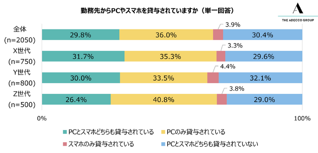 勤務先からPCやスマホを貸与されているか（単一回答）