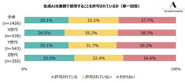 生成AIを業務で使用することを許可されているか（単一回答）