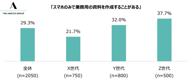 「スマホのみで業務用の資料を作成することがある」