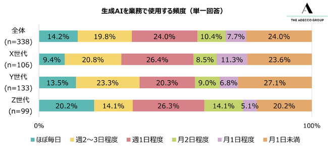 生成AIを業務で使用する頻度（単一回答）