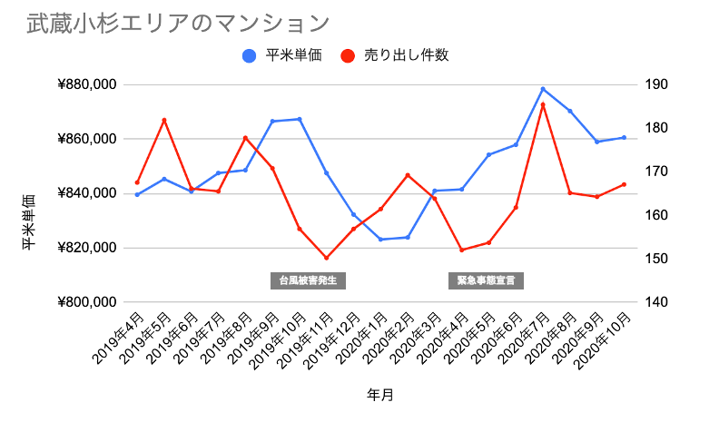 武蔵小杉のマンション価格が19年台風被害以前の水準に 浸水 停電被害のマンションは価格下落 株式会社housmartのプレスリリース