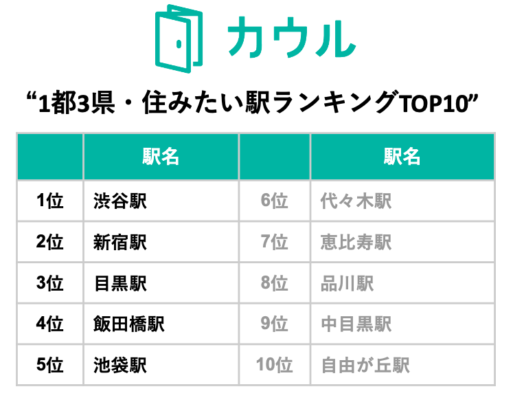 “1都3県・住みたい駅ランキングTOP10”を発表　～ 人気駅はコロナの影響を受けずに資産価値を維持 ～