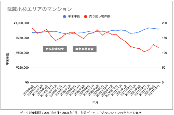 カウル調査 地震や台風被害を受けたあと マンション価格はどうなる 浸水 停電被害の武蔵小杉に見るマンション価格の変化 ハウスマートのプレスリリース