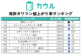 湾岸タワマン値上がり率ランキングを発表！！〜 年収1,000万円でも手が届かない水準・テレワークでも駅直結が最強 〜
