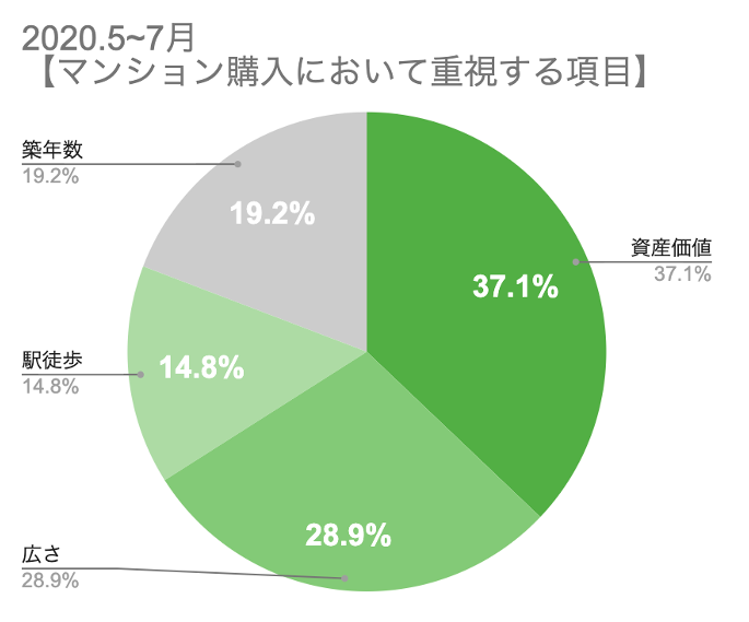 【カウル調査】駅近および職場近くのマンションを求める人が減少
