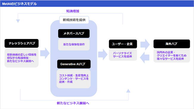 メタバース内企業プロモーションとAI生成コンテンツ制作のプロ、合同