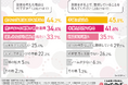 【副業で月5万円以上稼いでいる方に調査】副業で重視すること「手軽さ」「本業との両立」そして…