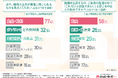 経営者の9割以上が物価の上昇を実感している一方で、給与の引き上げを実施した企業は約3割に留まる結果に。インフレによる採用活動への影響は?