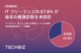 【意識調査】ITフリーランスの67.8%が毎年の健康診断を未受診、63.1%がフリーランス向けの福利厚生が不足していると感じている