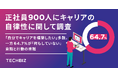 正社員900人にキャリアの自律性に関して調査:64.4%が「自分でキャリアを構築したい」一方で64.7%が「キャリアアップのために何もしていない」意識と行動の乖離が浮き彫りに