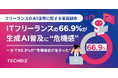 ITフリーランスの66.9%が生成AI普及に“危機感”、一方で65.3％が“市場価値が高まった”と回答。【フリーランスのAI活用に関する意識調査】