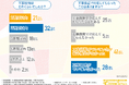 【外壁塗装の基礎調査】業者を利用した約1割が「見積もりより高い金額を請求された」助成金や保険によって支給された金額は?