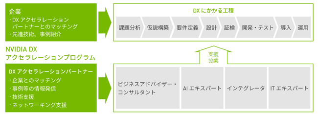 DXやAIを包括的に支援する「NVIDIA DX アクセラレーションプログラム」