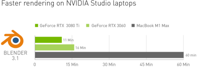 2022 年 3 月に NVIDIA が実施したパフォーマンス テスト。Intel Core i9-12900HK と 32GB RAM を搭載した PC と M1 Max と 32GB RAM 搭載の MacBook Pro 16、NVIDIA ドライバ