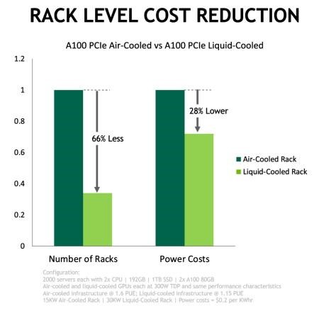 NVIDIA は、液体冷却による電力の節約と密度の向上を確認しています。