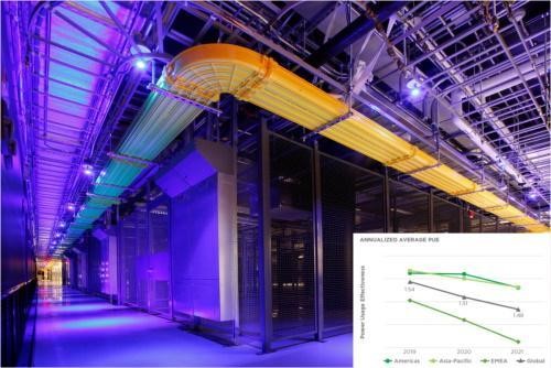 Equinix は、PUE (挿入図) で測定したデータセンターのエネルギー効率を着実に向上させています。