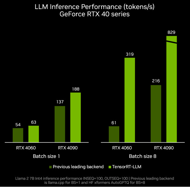 新しい TensorRT-LLM v0.6.0 で最大 5 倍のパフォーマンス