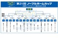 茨城県学童軟式野球の頂点を目指し、第21回ノーブルホームカップ決勝トーナメント16チーム出そろう