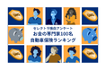 お金の専門家100人が加入している自動車保険を公開!44%がネット型損保に加入、保険料の安さを最も重視する傾向