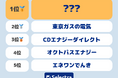 【セレクトラ独自調査】300人が選んだ、東京電力エリアで使ってみたい新電力は?安さだけでなく〇〇も選択の決め手と判明