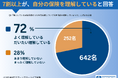 30代子育て世帯894名に生命保険の実態調査│7割が「自分の保険を理解している」と回答するも...「わかってるつもり層」の存在が浮き彫りに