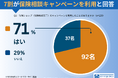 30代子育て世帯・保険相談窓口利用者129名調査｜7割がキャンペーンを利用するも、選んだ理由1位は「複数社比較」、プレゼント目当ては13%のみ。保険会社営業員の不祥事が、中立的な保険相談を選ぶ後押しに