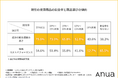 【20~40代女性の2人に1人は「高濃度信仰」】夏の大本命成分「ビタミンC」── 高配合を重視する中の4割は配合率を知らないという矛盾