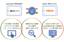 日本初 Qrコード ユーザー認証搭載 飲食店向けタブレットposレジ Oes 株式会社フォウカスのプレスリリース