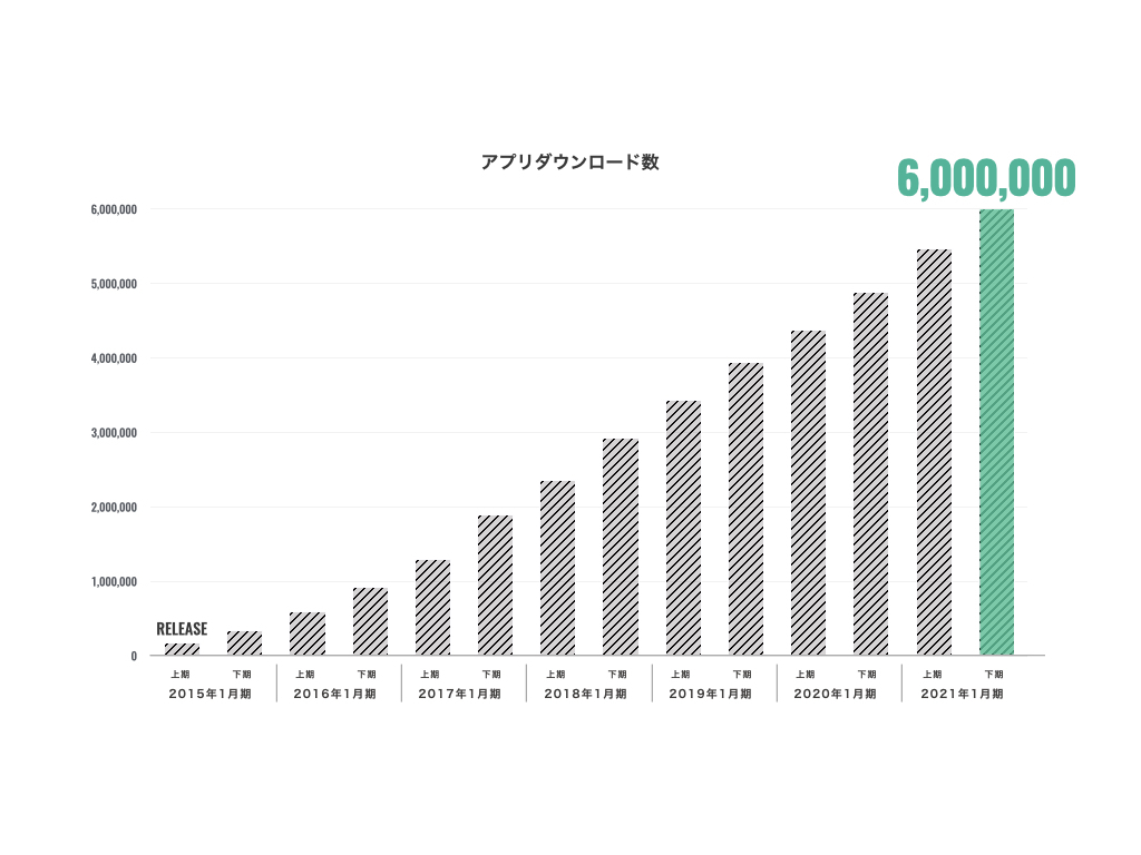 Buymaアプリ600万ダウンロードのお知らせ 株式会社エニグモのプレスリリース