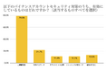 Binance Japan、国内暗号資産ユーザーのセキュリティ意識に関する調査結果を発表