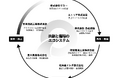 使用済みトナーと食品リサイクル由来の副産物を活用した新たな資源循環モデルを構築