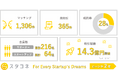 「スタコネ」ローンチから2年で1,300件超のマッチングを達成〜商取引360件超、取引総額14億円超の実績〜