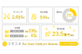 「スタコネ」累計マッチング数2,000件超・取引総額23.5億円を突破