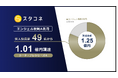 スタコネ、エンジェル税制A活用で49名から1.01億円調達 - シード・プレシリーズAで総額1.25億円