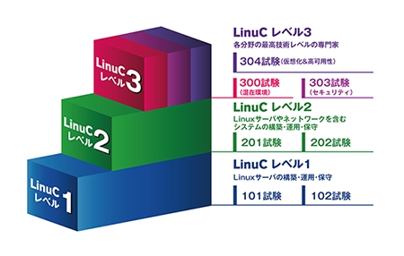 LinuCの試験体系