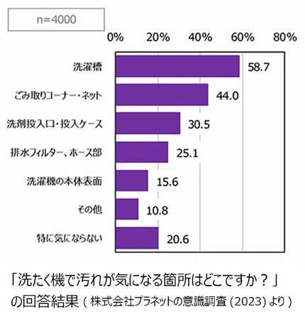 「洗たく機で汚れが気になる箇所はどこですか？」 の回答結果(株式会社プラネットの意識調査(2023)より)