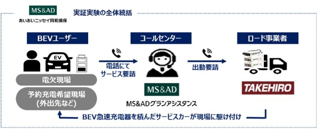 現場充電サービスの実装ニーズ調査
