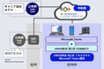 NECプラットフォームズ、「UNIVERGE BLUE」フルクラウド構成向けにMicrosoft Teamsとの連携ライセンスを販売開始