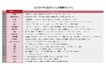 ビズリーチ、「2024レジュメ検索トレンド」を発表。即戦力人材スカウトのための検索キーワードから2025年のトレンドを予測