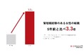 <ビズリーチ WorkTech研究所 女性の転職動向(2024年)を発表>女性管理職の転職が、5年前と比べて3.3倍に増加