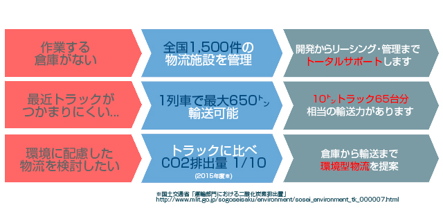 3つの問題を解決します