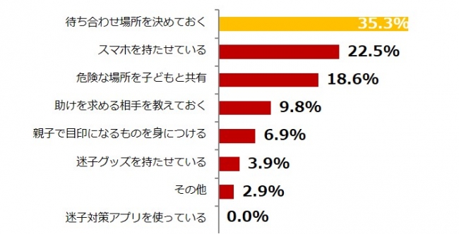 Q.具体的にどのような事前対策をとっていますか？(有効回答数：102)