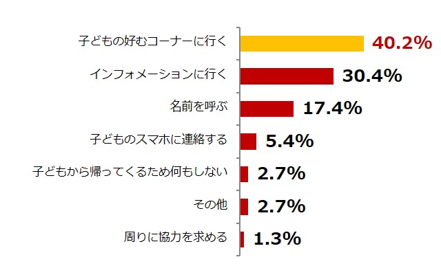 2歳 5歳が１番はぐれやすいため要注意 子どもとはぐれ やすい場所堂々１位は ショッピングセンター 事前のコミュニケーションが１番の対策になる エンプライズのプレスリリース