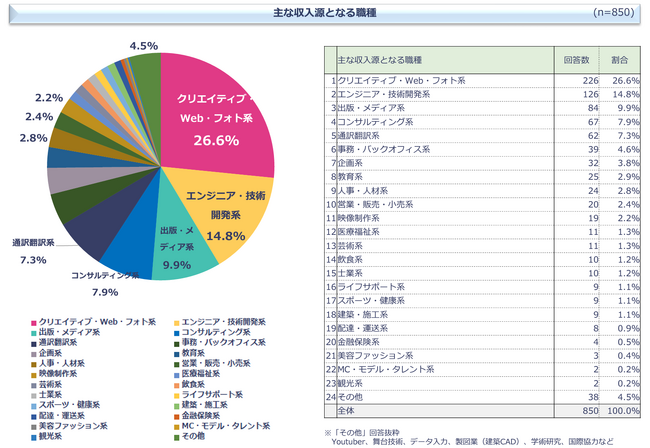 主な収入源となる職種グラフ※参考：一般社団法人プロフェッショナル＆パラレルキャリア・フリーランス協会「フリーランス白書 2023」