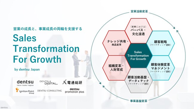 「Sales Transformation For Growth」の体制と提供サービス