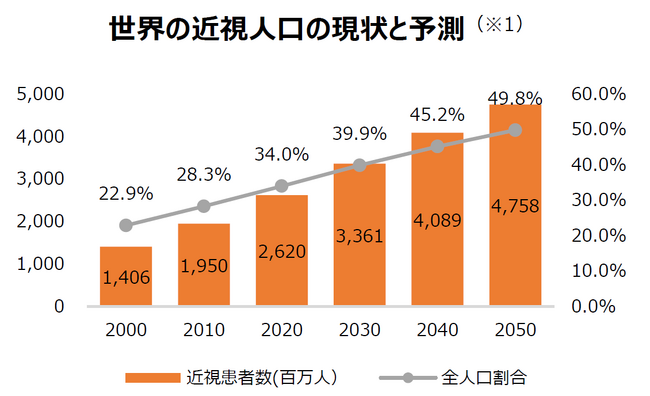 世界の近視人口の現状と予測