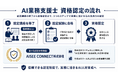 生成AIを「使う」から「業務で回す」へ現場活用を担う「AI業務支援士」認定試験開始
