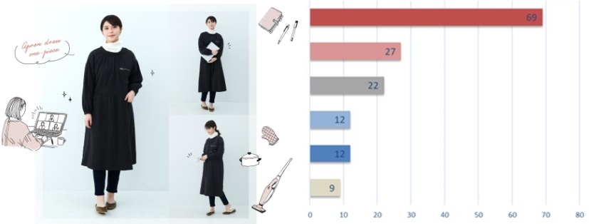 コロナ禍における生活スタイル ファッション観の変化に関するアンケート結果 仕事スタイルに変化があった人が半数弱 在宅勤務時はリラックスした服装 へ オンライン会議に活躍する ネオかっぽう着 を販売中 株式会社フェリシモのプレスリリース