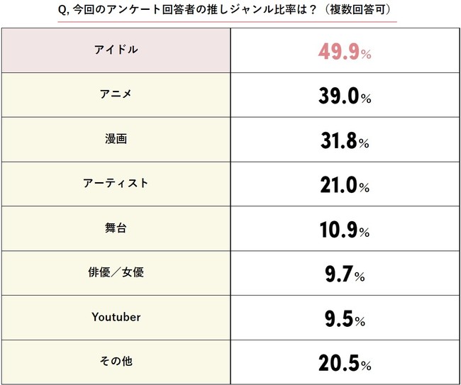 調査 あなたの推し色について の結果を 推し色 をおしゃれに楽しむブランド Osyairo おしゃいろ が発表 時事ドットコム